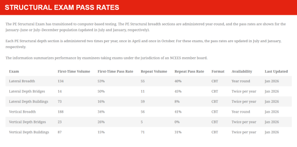 Updated SE Exam Pass Rates | Professional Engineer & PE Exam Forum